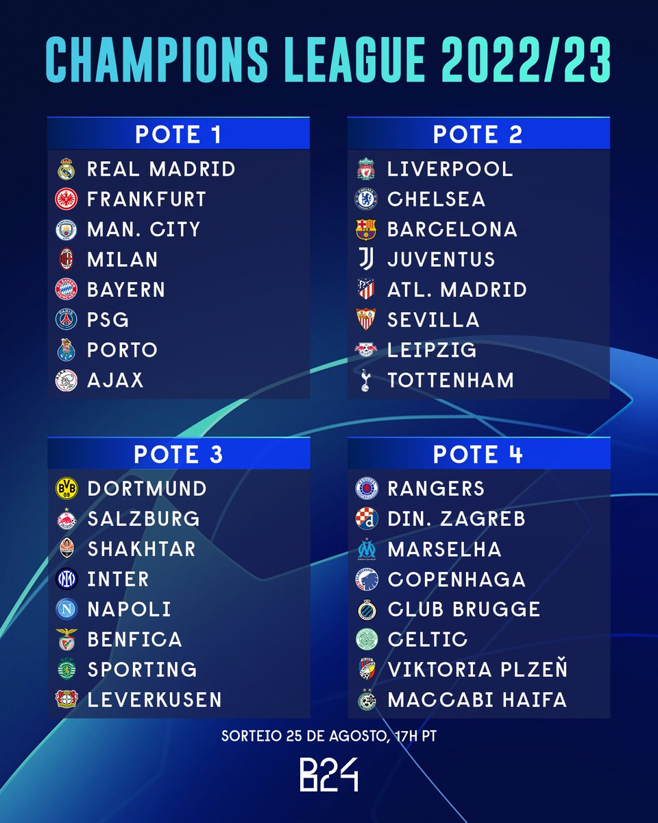 Sorteio da fase de grupos da Champions League: Porto, Sporting e