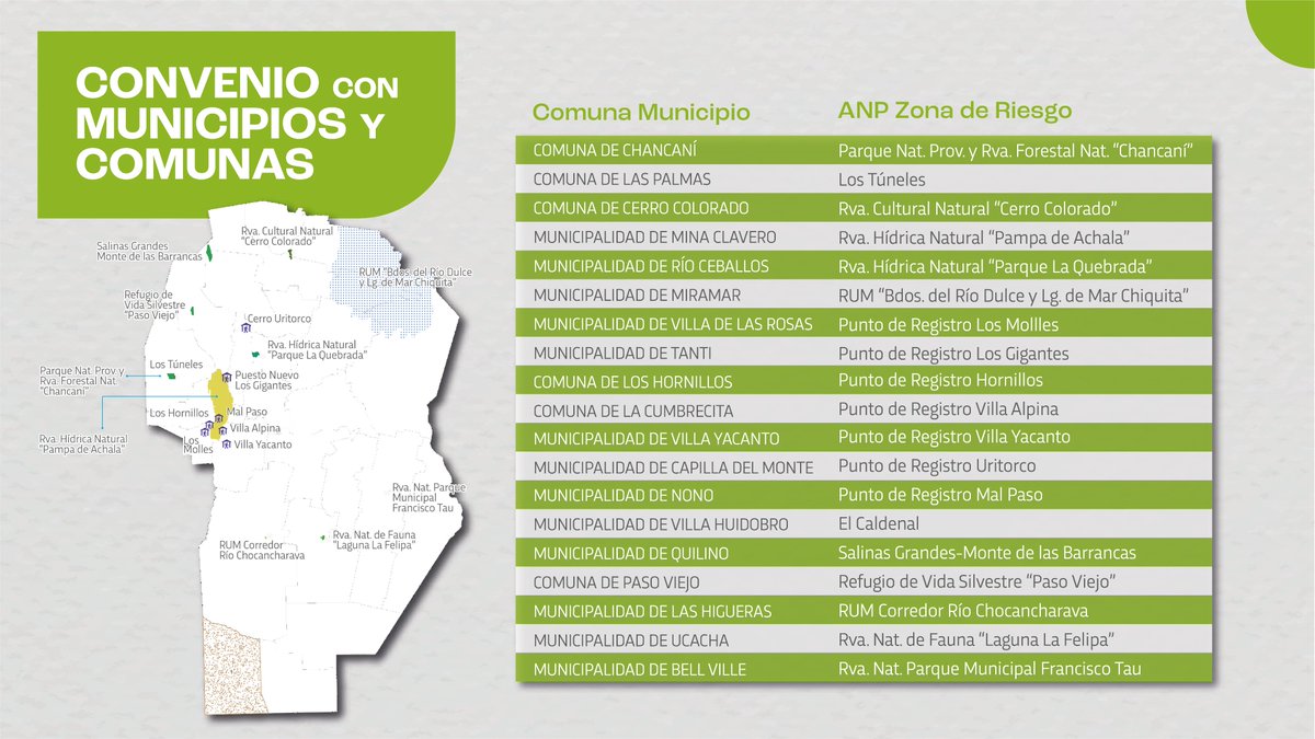 gobdecordoba's tweet photo. 📍 Participaron representantes de #MinaClavero, #RíoCeballos, #Miramar, #VillaDeLasRosas, #VillaYacanto, #CapillaDelMonte, #Tanti, #Nono, #VillaHuidobro, #Quilino, #LasHigueras, #Ucacha, #BellVille, #Chancaní, #LasPalmas, #CerroColorado, #LosHornillos, #LaCumbrecita y #PasoViejo. https://t.co/vTl5NVQTID