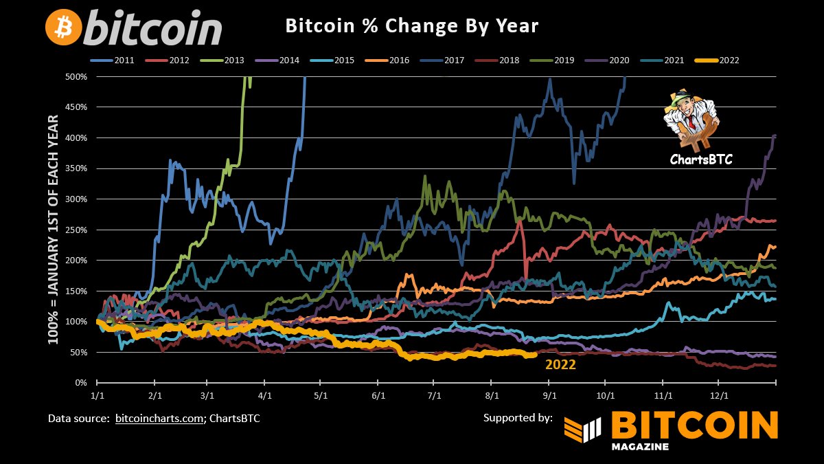 #bitcoin % change by year