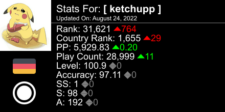 ketchuppOSU's tweet photo. osu! stats for player [ ketchupp ] automatically generated by https://t.co/Gy46nT63vw #ProsuTweetPoster https://t.co/nh1Oym8glt