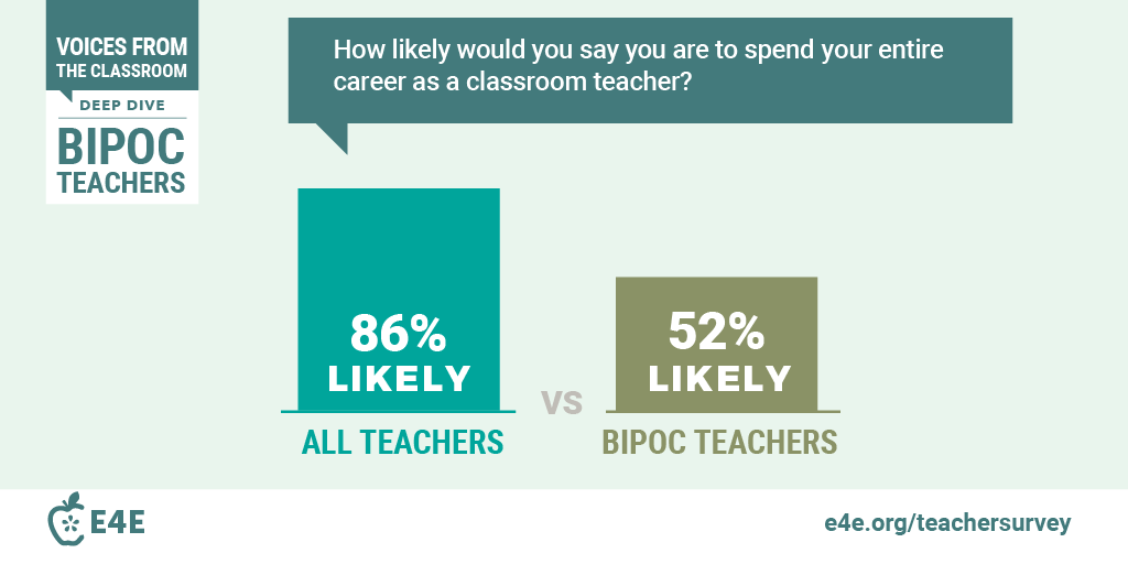 EdTrust's tweet image. We must do better to retain educators of color. Roughly HALF of the #BIPOC teachers from our #TeacherSurvey w/@Ed4Excellence say they are NOT likely to spend their entire career in the classroom. edtru.st/3owwKmn