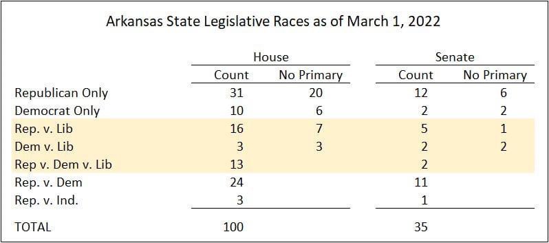LPArkansas's tweet photo. @ar_elections Cool cool. Then we will take this opportunity to point out we provide voters the ONLY choice overall in 13 AR legislative races (no primary) and the only choice in November for 13 additional. Stats after filing closed. #arpx #arleg https://t.co/UL7AJbcL5E