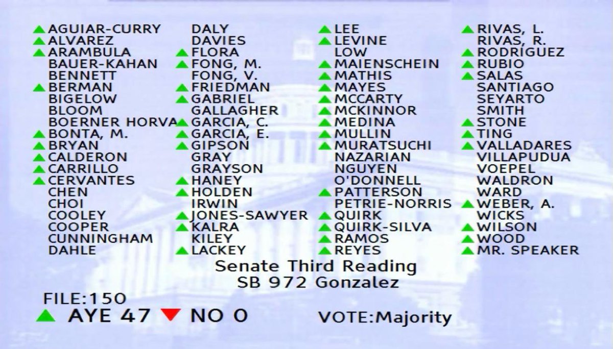 CAStreetVendors's tweet image. WE DID IT! #SB972 passed the Assembly floor 47-0 🎉🎉🎉

This win is major for our communities. So grateful for everyone who pulled together to get us to this point 🙏✊🏽💐

Vamos #CAStreetVendors! SI SE PUDO!