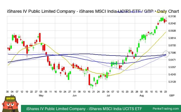 PenkeInvesting's tweet photo. I found you a Golden Cross on the daily chart of iShares IV Public Limited Company - iShares MSCI India UCITS ETF.

 $IIND #IIND #goldencross #bullish

https://t.co/0GCEr8UOF6 https://t.co/J932iti6mR