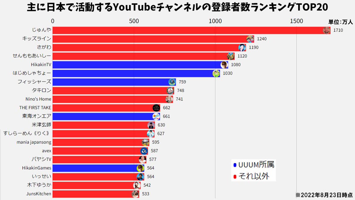 登録 者 数 ランキング 日本