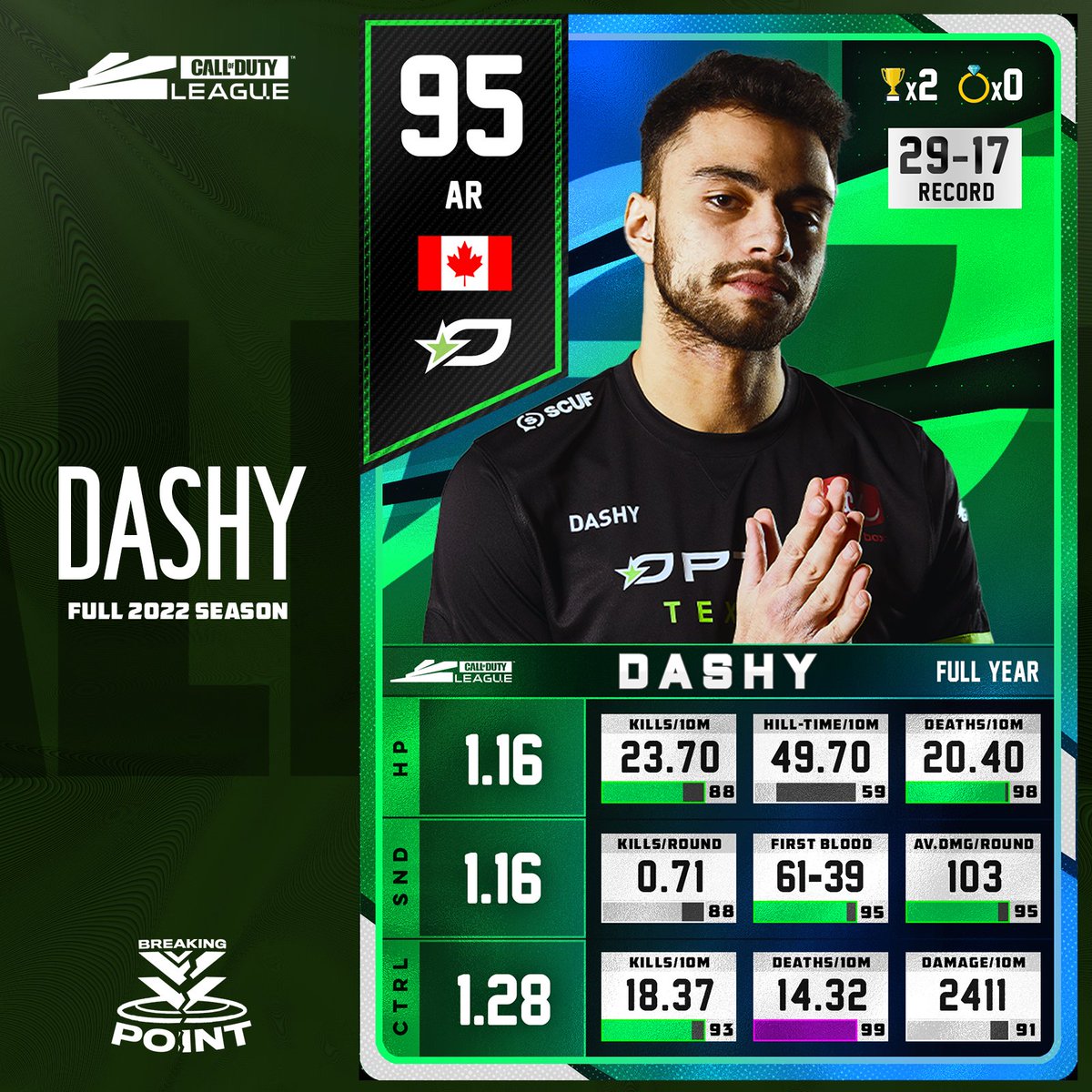 GGBreakingPoint's tweet photo. 2022 full season - @DashySZN 
 
The guy OpTic almost got rid of btw...

Stats via @Its_EasyMa https://t.co/7vAnIr78Io