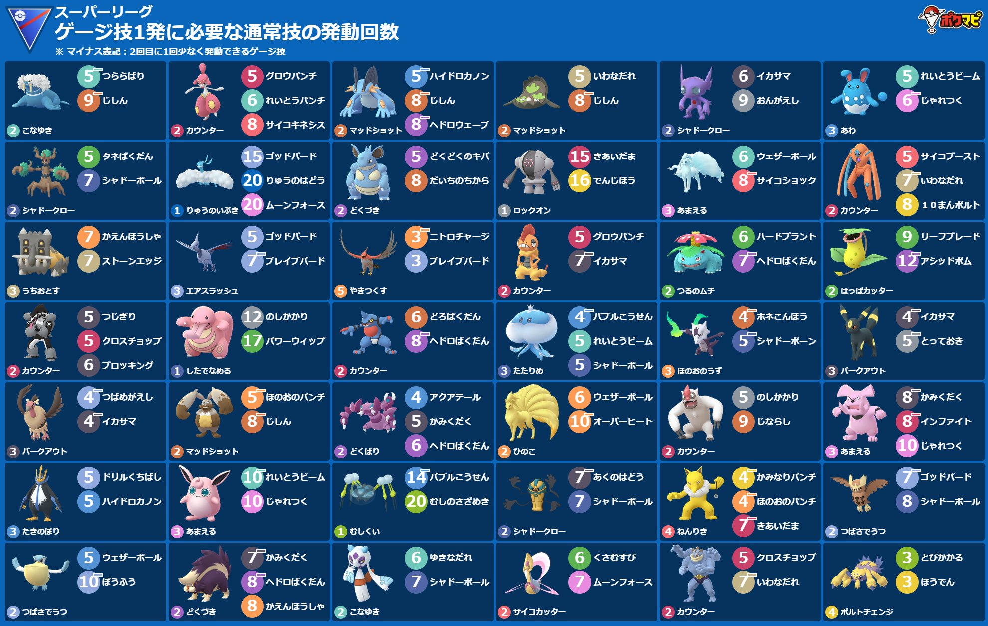ポケモンgo攻略情報 ポケマピ Goバトルリーグシーズン11開催情報まとめ T Co Dqwfcodhei ポケモンgo Goバトルリーグ Gbl T Co Ck08ekiiew Twitter
