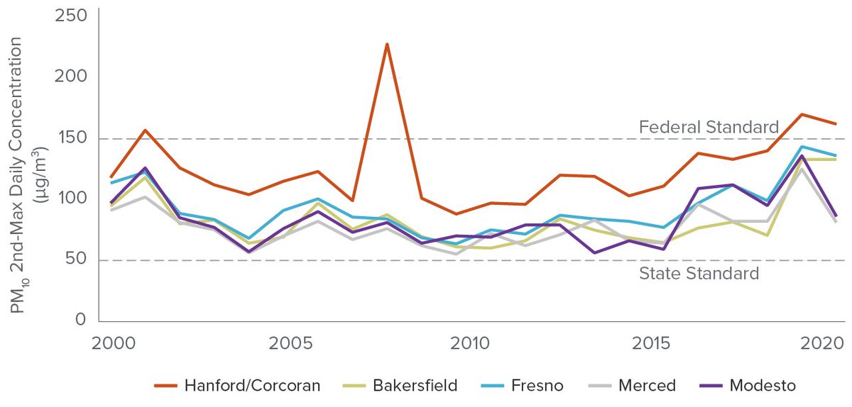 PPICWater's tweet photo. Following a period of decline, coarse particulate concentrations - otherwise known as dust - have risen in recent years in the San Joaquin Valley. This is raising alarm bells - and could get worse as more land is fallowed. Learn more: https://t.co/R6CPUJhogh https://t.co/KBnX1vfHUI