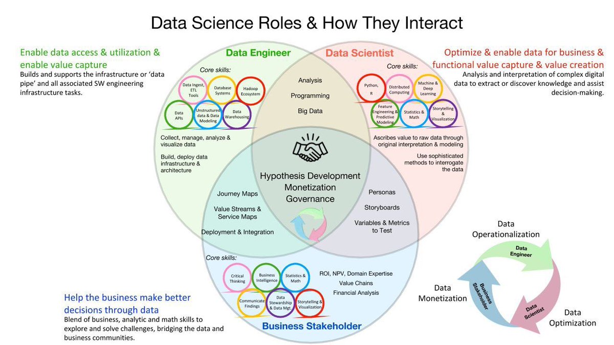 nafisalam's tweet photo. #DataScience Roles & How They Interact via @ingliguori
#Bigdata #DataScientists #DataAnalytics #dataengineer #ML #DL #AI #ArtificialIntelligence #NLP #RPA #fintech #finaerv #Banking #cybersecurity #Regtech
@Damien_CABADI @mikeflache @enricomolinari @Ronald_vanLoon @bamitav https://t.co/gFB785nr3K