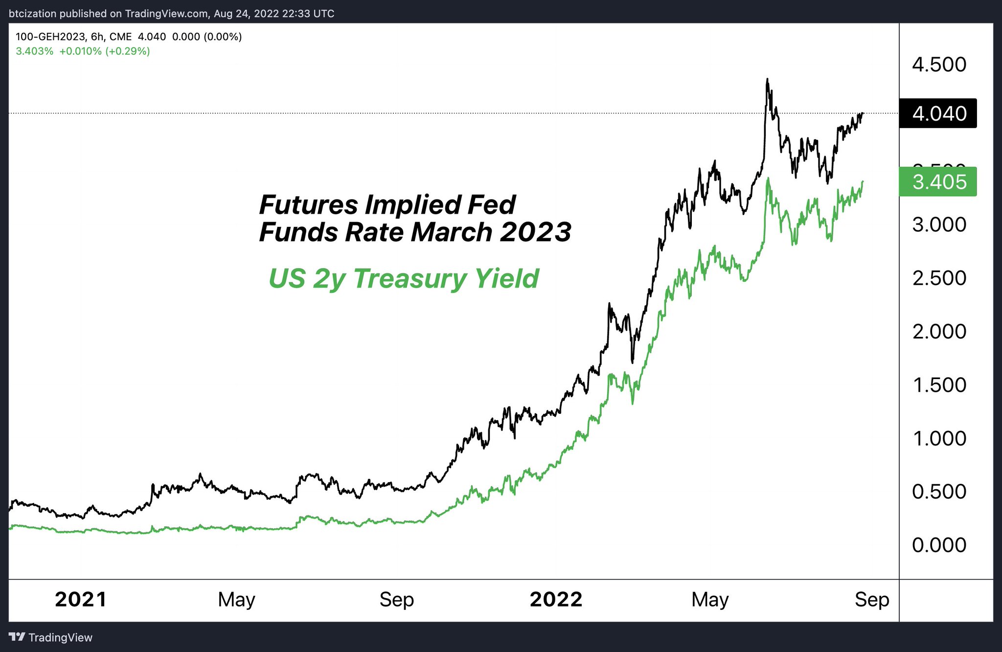 Dylan Leclair ёяяа On Twitter Yields On The Move Https T Co
