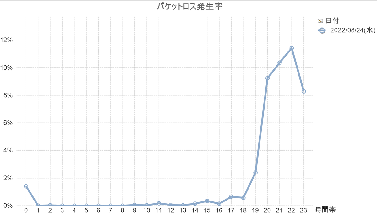NURO_PingCheck's tweet photo. @NUROhikari_Sony また10％以上パケット落としてますよ
2022/08/24(水)のパケロス��� https://t.co/0hfJsuKFlf