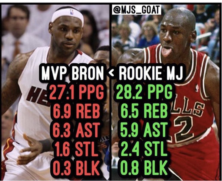 @FactMerchant23 Lmao LBJ’s peak was in line with rookie MJ’s numbers. Their peaks ain’t close.