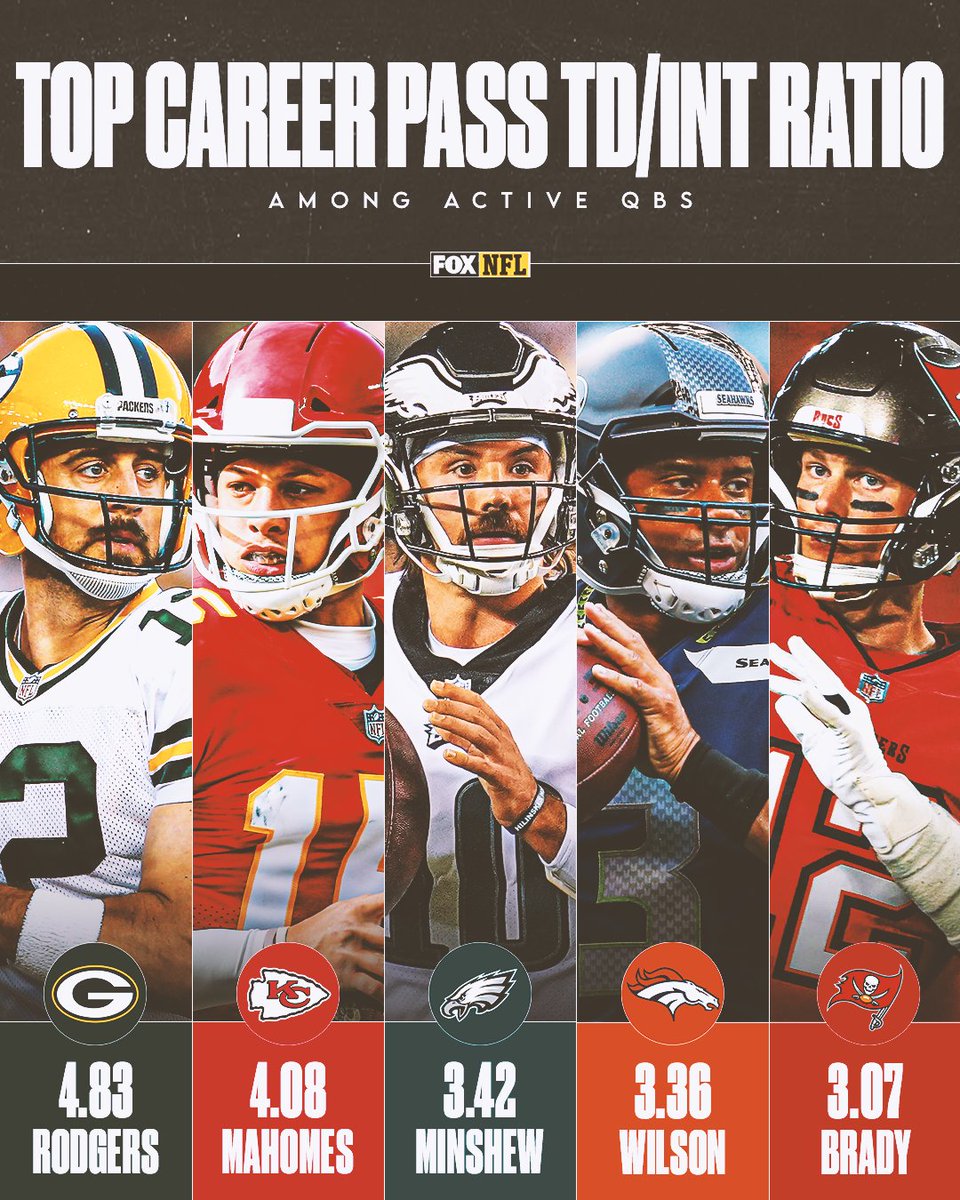 FOX Sports NFL on Twitter "QBs with the highest pass TD to
