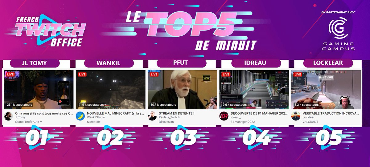 FRTwitchOffice's tweet photo. #LeTop5Minuit des chaines #Twitch FR
1 #JLTomy sur #GTARP
2 #Wankil sur #Minecraft
3 #Pfut en détente
4 #Idreau qui fait sa place en haut de classement
5 #Locklear sur #Valorant https://t.co/jqb5wFAi7c