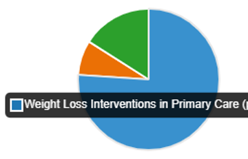 "Weight Loss Interventions in Primary Care" was the winner of our recent poll to select our next journal club topic! It was a landslide win. Thanks to everyone who voted. Stay tuned for updates on event details #PrimaryCare #weightloss
