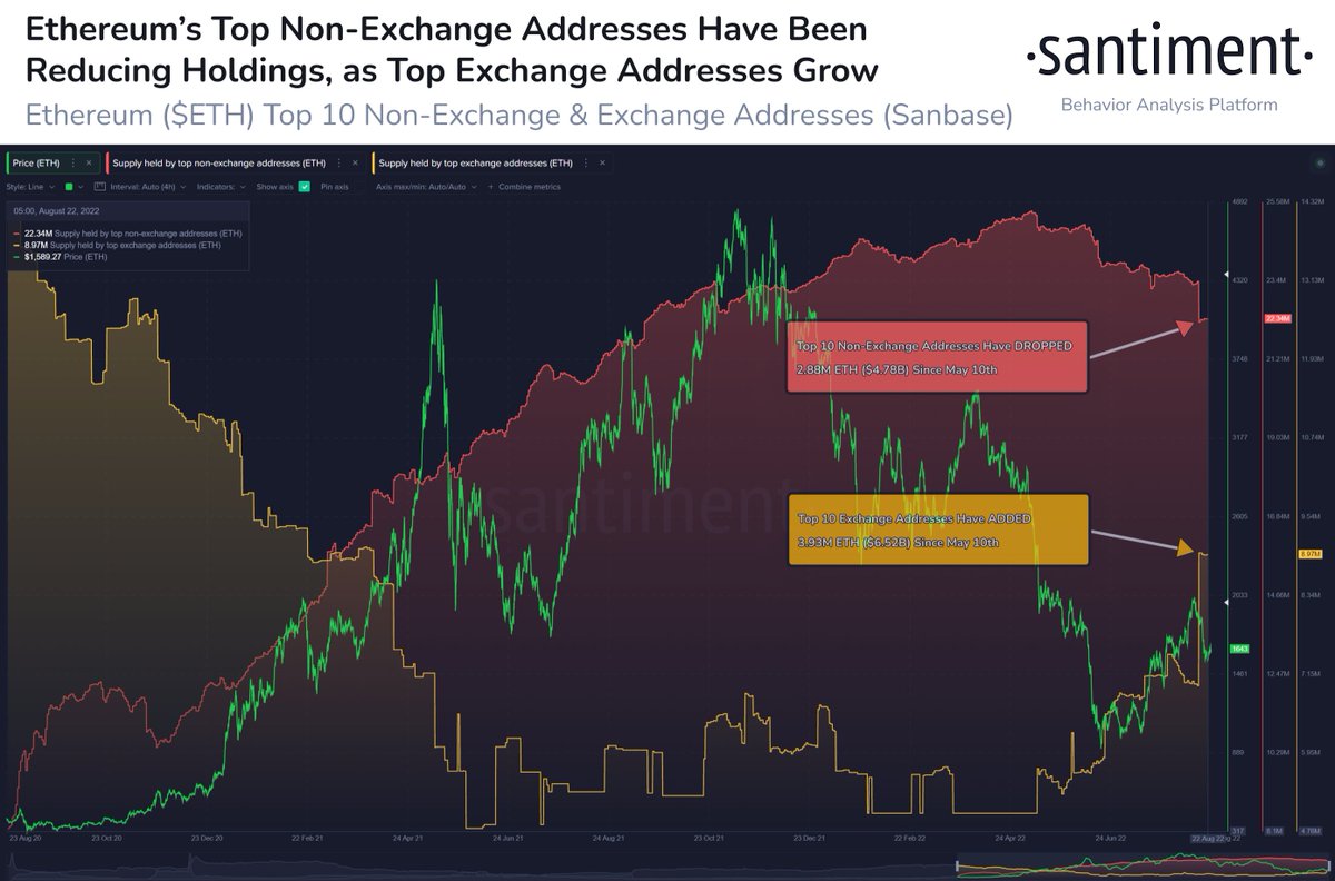 🔄 The gap between #Ethereum's top 10 largest non-exchange addresses ...