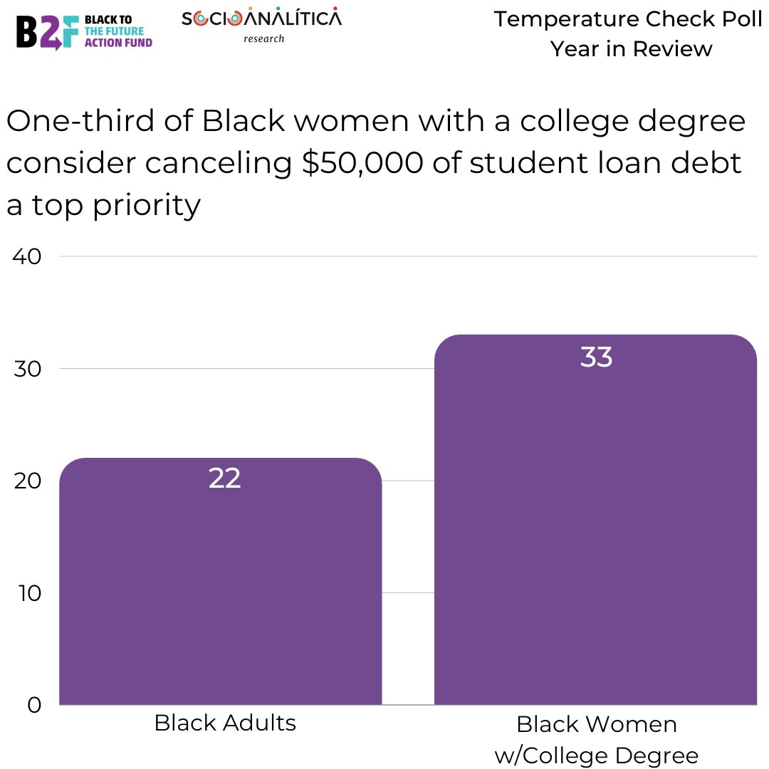 The <a href="/B2FAction/">Black to the Future Action Fund</a> Temperature Check Poll found that 1/3 Black women with a college degree consider #studentloans cancelation a top priority.