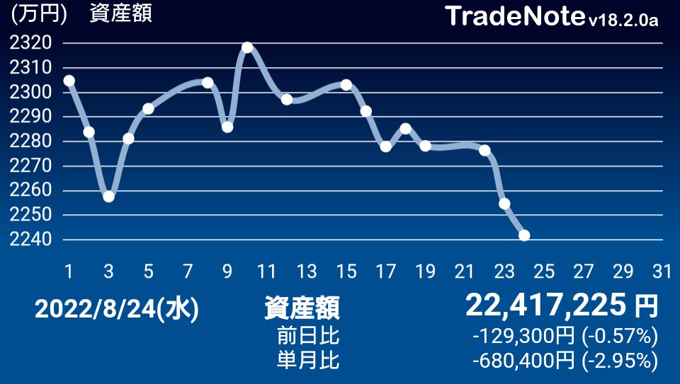 drgnzmbrip's tweet photo. もうダメぽ
#日本株
#TradeNote https://t.co/Qou9DKkTy7