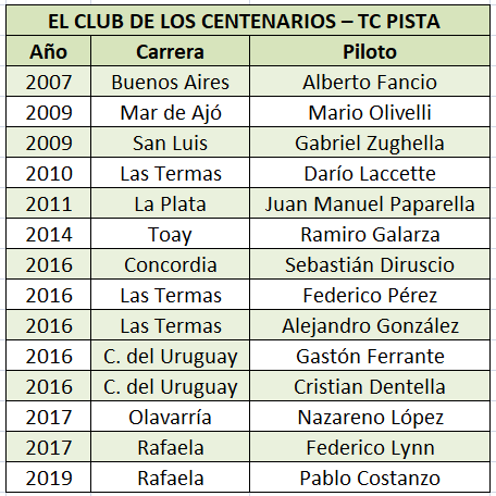 Desde el próximo fin de semana el "Club de los Centenarios" de TC Pista tendrá un nuevo integrante. En Paraná, el comodorense <a href="/GustiMicheloud/">Gustavo A. Micheloud</a> será el 15º piloto en la historia de la categoría que llegará a las 100 participaciones.
¿Los anteriores? Les dejo el detalle de cada uno.