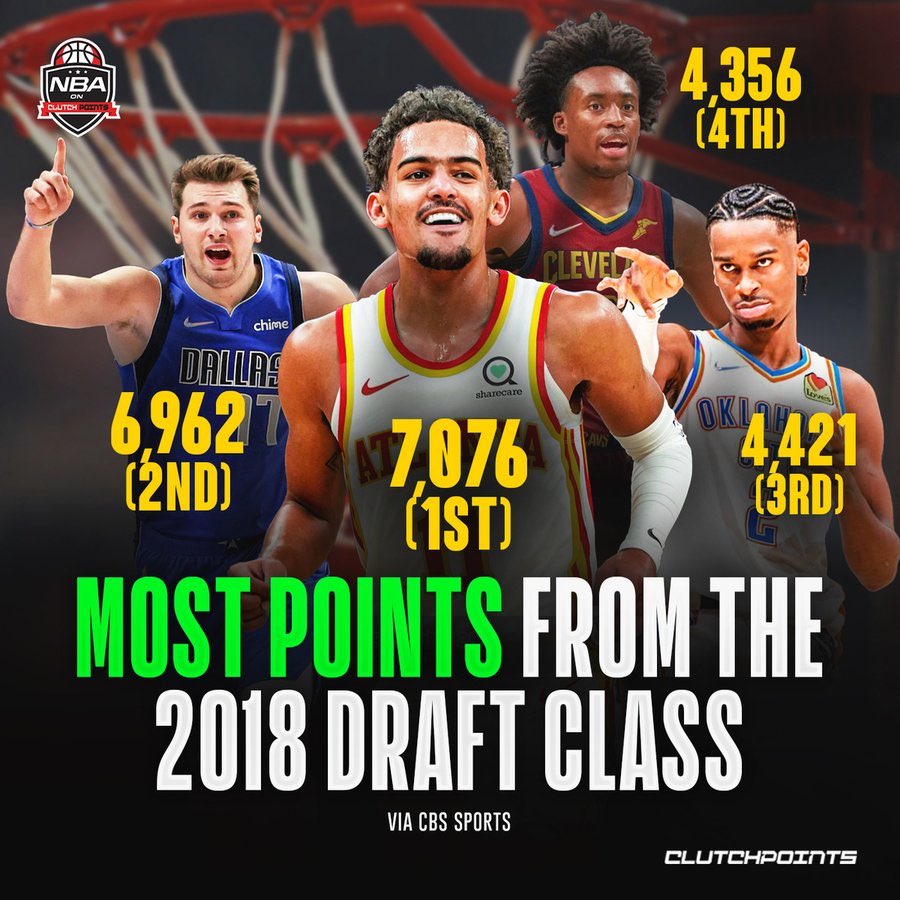 ClutchPoints's tweet photo. The 2018 Draft Class gets buckets 🔥💦

Trae Young - 7,076 points
Luka Doncic - 6,962 points
Shai Gilgeous-Alexander - 4,421 points
Collin Sexton - 4,356 points https://t.co/j8WEGKK4zf