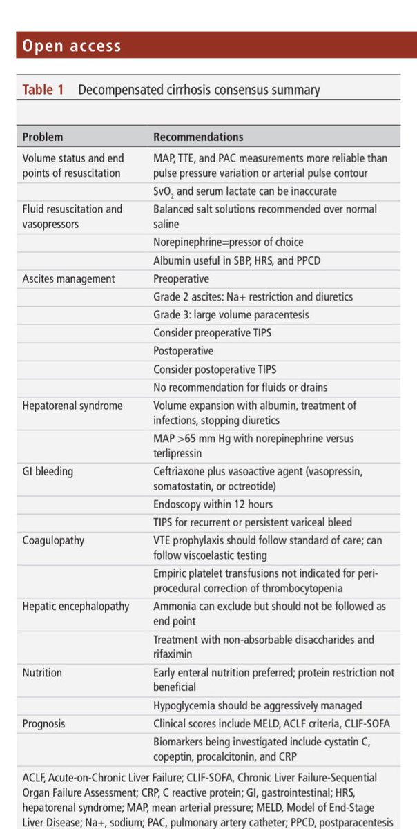 ebtapper's tweet photo. I ❤️ this consensus document on the management of decompensated #cirrhosis in the surgical ICU

https://t.co/M9DWAXIwca #LiverTwitter https://t.co/Lnl0uMb7cr