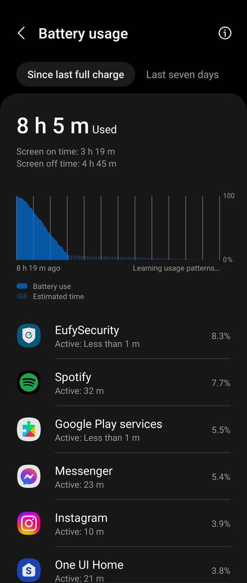 3 hrs and 20 minutes for my second day of usage!!! Lasted like half a day 😅😅😅 Spotify and EufySecurity seems to be draining quite a bit of battery so I gotta check out what's up!