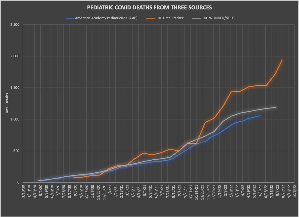 greg_travis's tweet photo. Pediatric deaths from COVID are exploding, again
In the 0-17 age a staggering nine (9) children a day are now dying of COVID
If sustained: 3,000+ a year
Three (3) a day in the 0-4 age range. 1,000 a year if sustained
@EArceneaux3 @EvanBlake17 @BenjaminMateus7 @JHowardBrainMD https://t.co/Wx3ZWlsT56