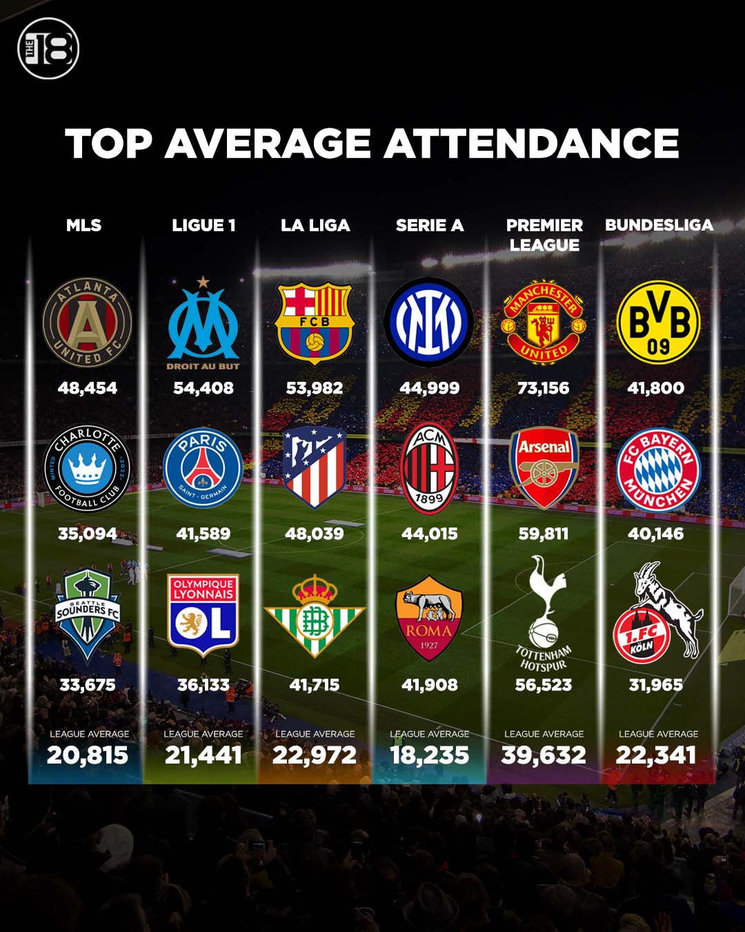 The18 on Twitter "MLS beat Serie A in average attendance 🏟️ 🙌 https