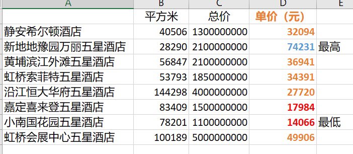 GlobalMoney's tweet photo. 为何中国房价跌50%都不便宜？上海静安区平均房价是每平方米91934元。在最好的地段，五星级精装修的酒店，售价比腰斩还惨，只卖三折价。譬如，静安希尔顿酒店，毗邻南京西路及淮海路商业街，每平方均价仅32094元。黄埔滨江外滩五星酒店每平方均价仅36941元。最低的是小南国花园五星酒店，均价14066元。 https://t.co/N8AMnkQHWK