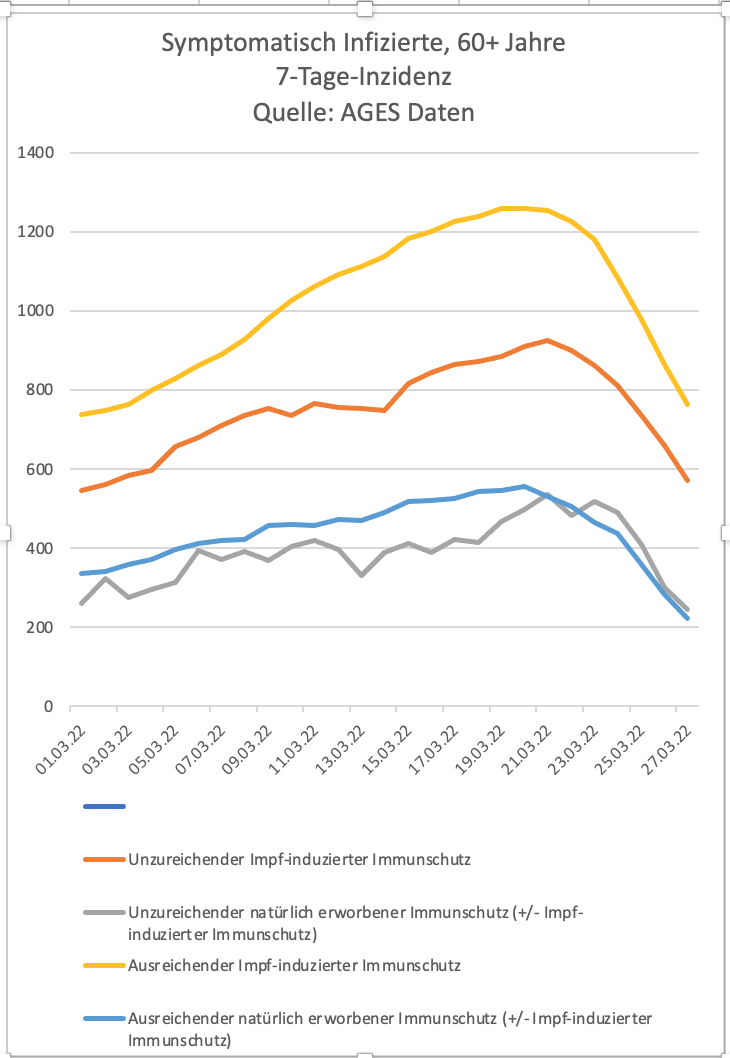 Liste_Petrovic's tweet photo. @johannes_rauch Darf man fragen auf welcher #Datenbasis das #NIG diese Empfehlung für 60+ ausspricht? Die #AGES Daten zeigen ein anderes Bild. https://t.co/728WgJMHwH