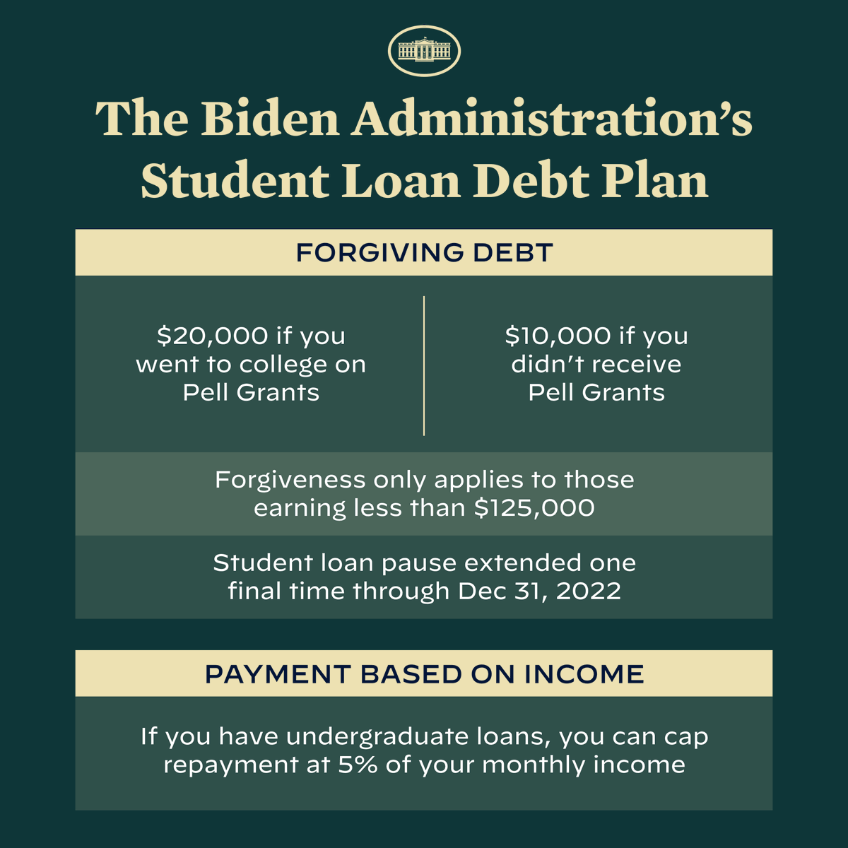 SecCardona's tweet photo. The Biden-Harris Administration announced today it will: 

▪️ Provide up to $20k in debt cancellation 
▪️ Extend the federal student loan pause 
▪️ Cut undergraduate loan payments in half 

And more! Go to https://t.co/dAJOfOwhyb to learn more. https://t.co/vRx7lwzhYX