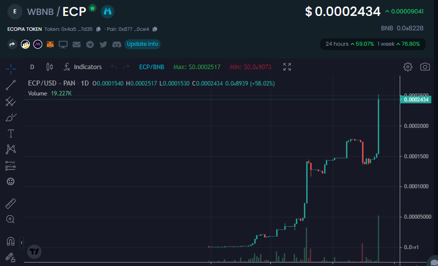 EcopiaInfo's tweet photo. #ECP's daily chart📈

Ooooops!!!! Amazing!!
The chart looks absolutely beautiful!!

There is still a strong buying opportunity🚀.

.....soon💯

#ECOPIA #Token #Reward #USDT #PancakeSwap #BNB  #BSC https://t.co/vKtPOQoSce