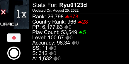 ryuosu1's tweet photo. osu! stats for player Ryu0123d automatically generated by https://t.co/pLhA0aPdbI #ProsuTweetPoster https://t.co/OAY0RTY2rm