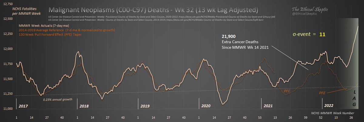 MMWR Wk 32 update We begin with Cancer Deaths. I don't know what else to do in order to lower this curve. PFE is minimal already Lag adjust is again at level never used before This is still short 9,290 death-redactions I will just leave this here without further comment. 1/4