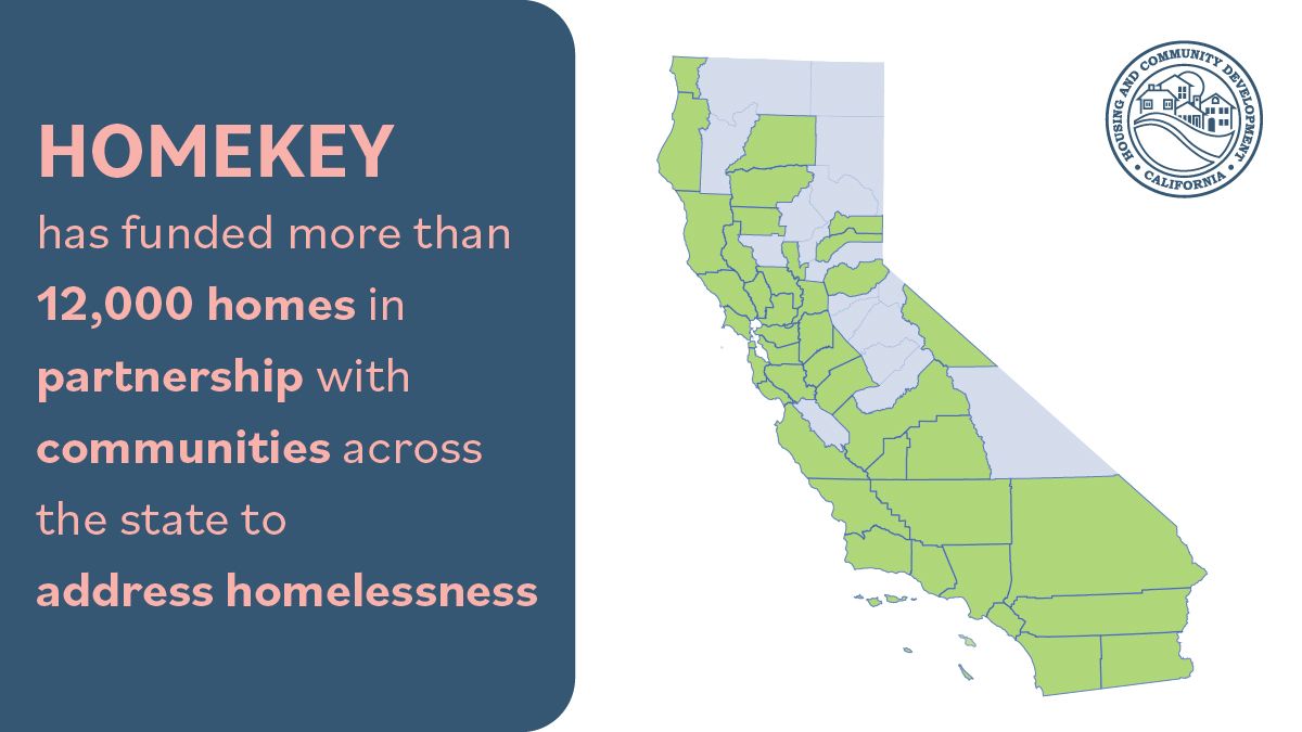 SHRAhousing's tweet photo. California is commemorating 2 years of our nation-leading #HomekeyCA program:
12,000+ homes funded in record time to help #endhomelessness.
Today @CAGovernor awarded $694M to 19 communities, the largest Homekey announcement to date. https://t.co/geXvGEBdKN