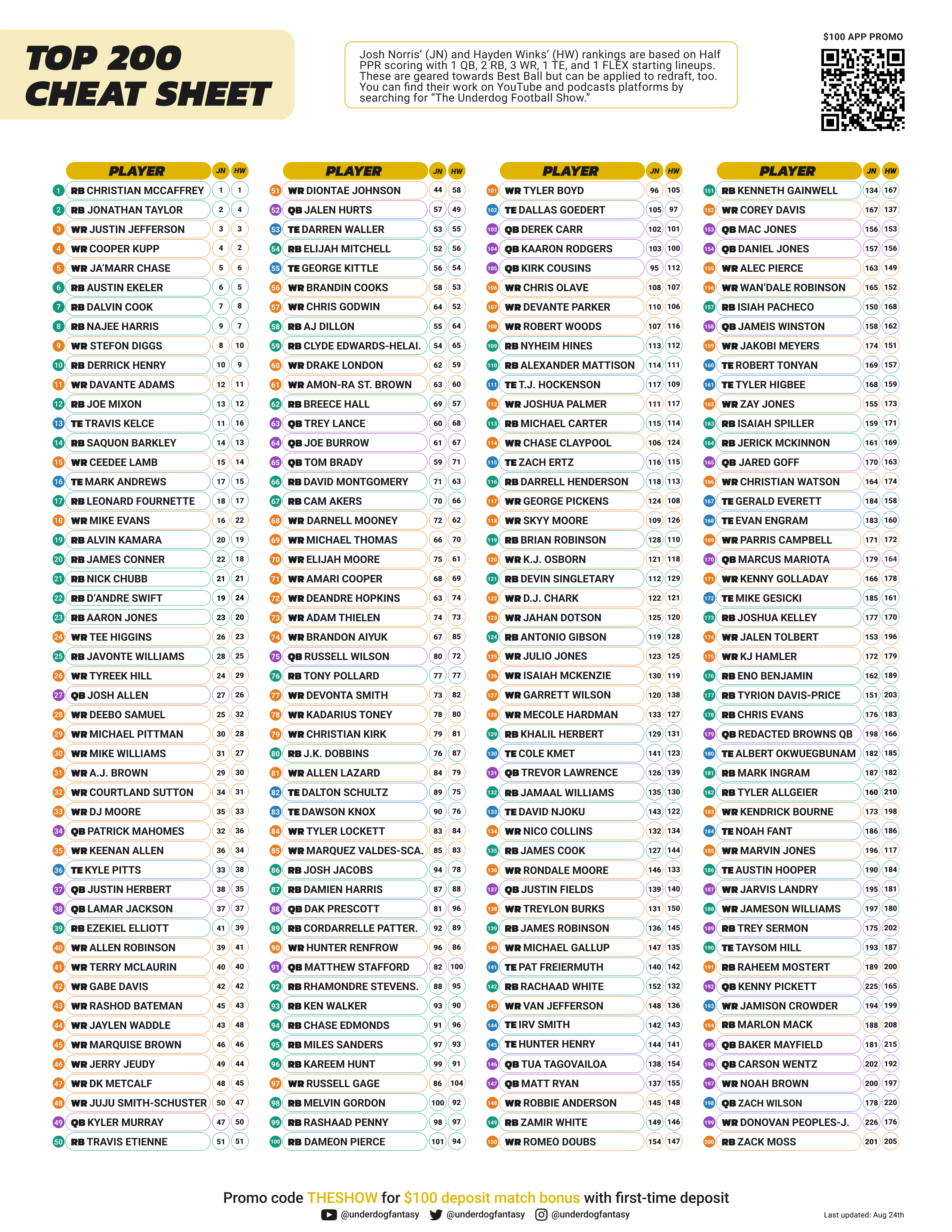 Josh Norris on X: Updated Fantasy Football Rankings & Cheat Sheet Drop  