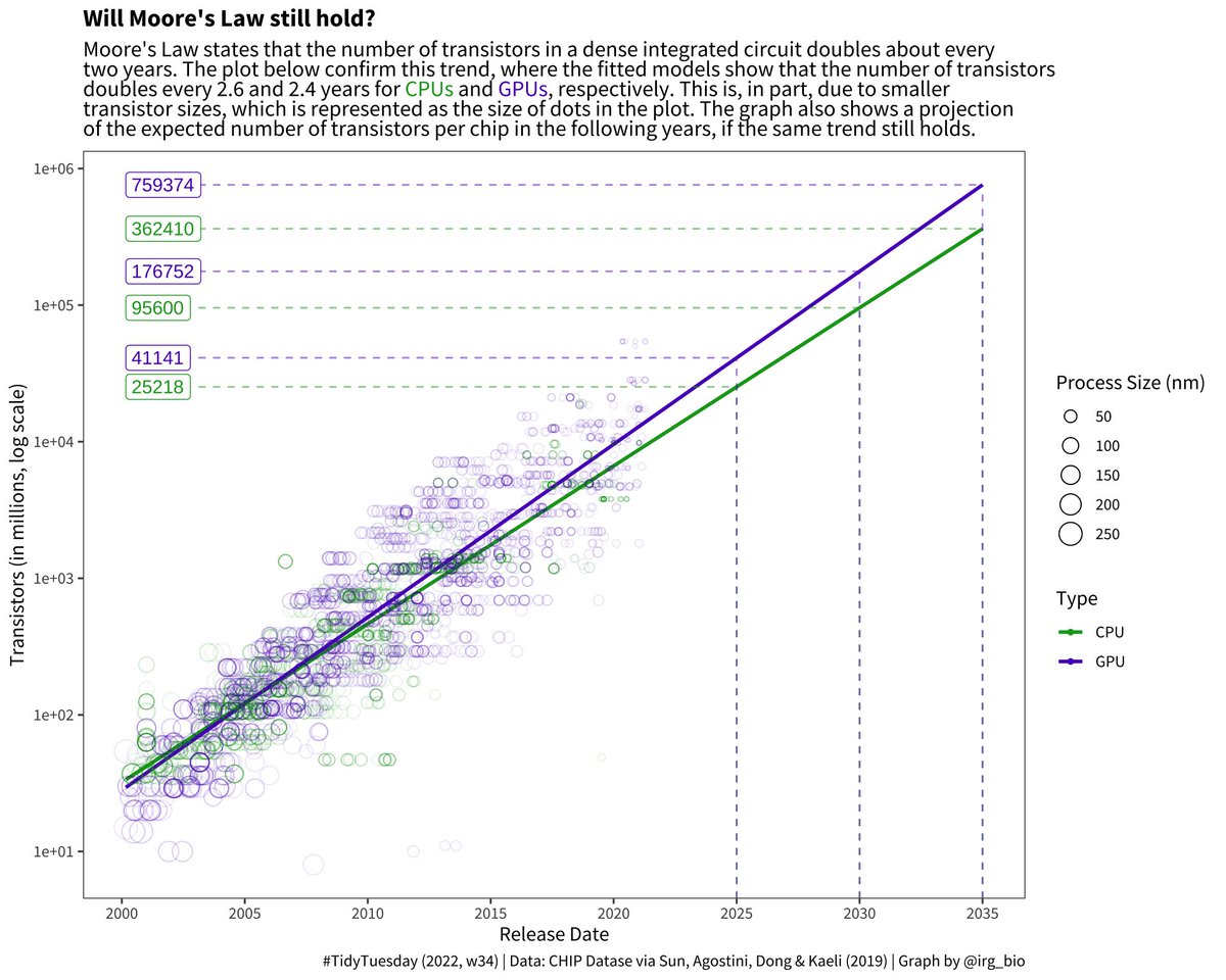 irg_bio's tweet photo. For this week's #TidyTuesday, I explored Moore's Law using the CHIP Dataset by Sun et al. 2019 (https://t.co/r4Zs32ps9o) 🤖🔋 Interested to see how much smaller transistors could possibly become in the following years! #ggplot2 #DataViz #RStats

Code: https://t.co/PjNS947QbY https://t.co/LhB6wvMJ1s