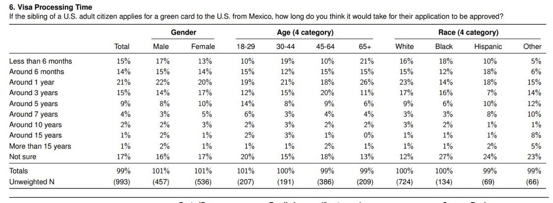 UNLVImmigration's tweet image. In this poll, half of Americans thought it would take a person in this situation a year or less to immigrate legally. The correct answer is 22 years - at least. docs.cdn.yougov.com/u4a8ekrmhc/cro…
