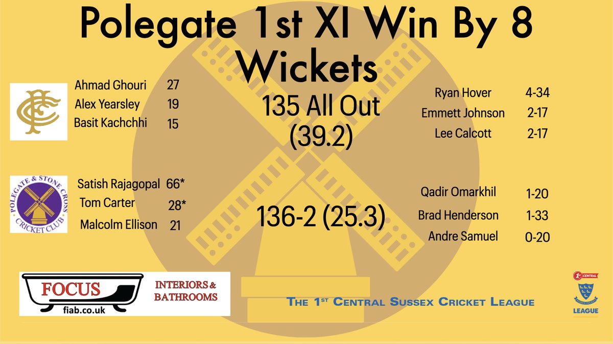 PolegateCC's tweet image. RESULTS:

Last week thanks to a good team bowling performance spearheaded by Ryan Hover, and a top knock by Satish, the 1s comfortably saw off Firle.

The 2s fell short against a strong Westfield side, making relegation looking almost a guarantee at this point.