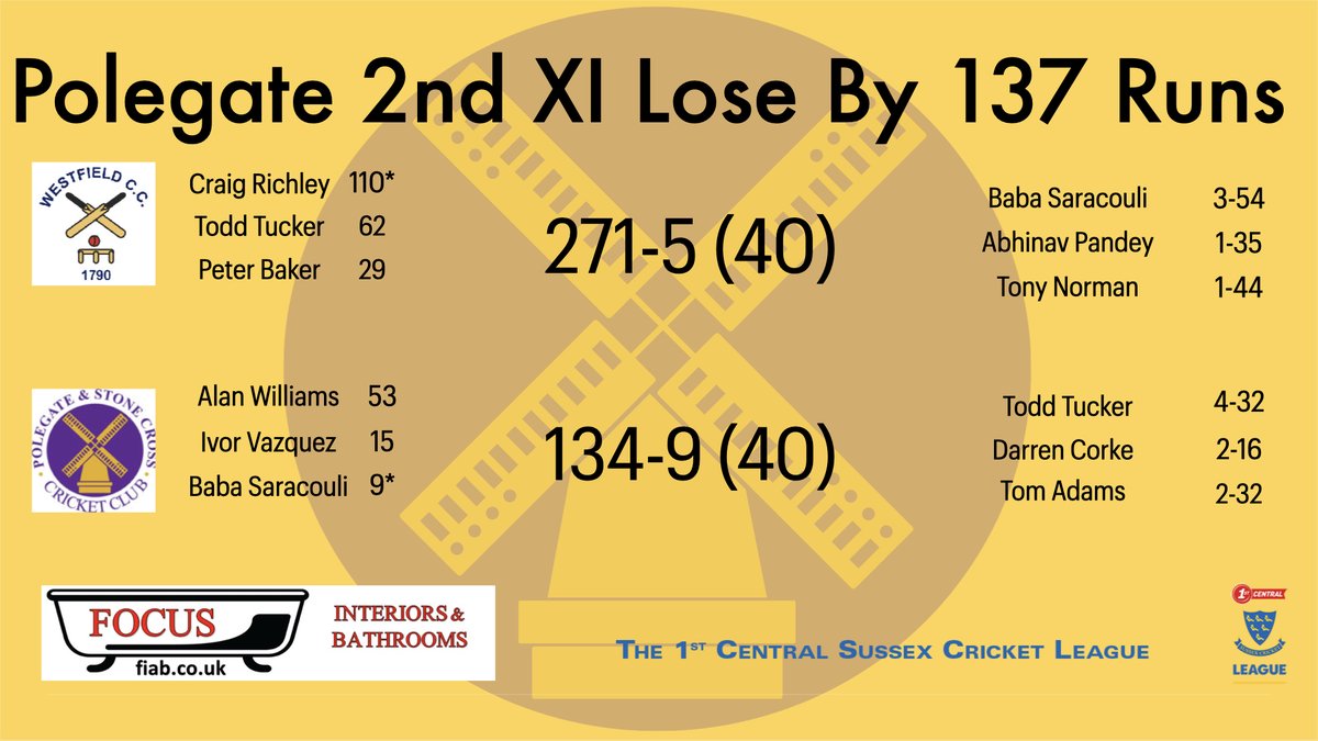PolegateCC's tweet image. RESULTS:

Last week thanks to a good team bowling performance spearheaded by Ryan Hover, and a top knock by Satish, the 1s comfortably saw off Firle.

The 2s fell short against a strong Westfield side, making relegation looking almost a guarantee at this point.