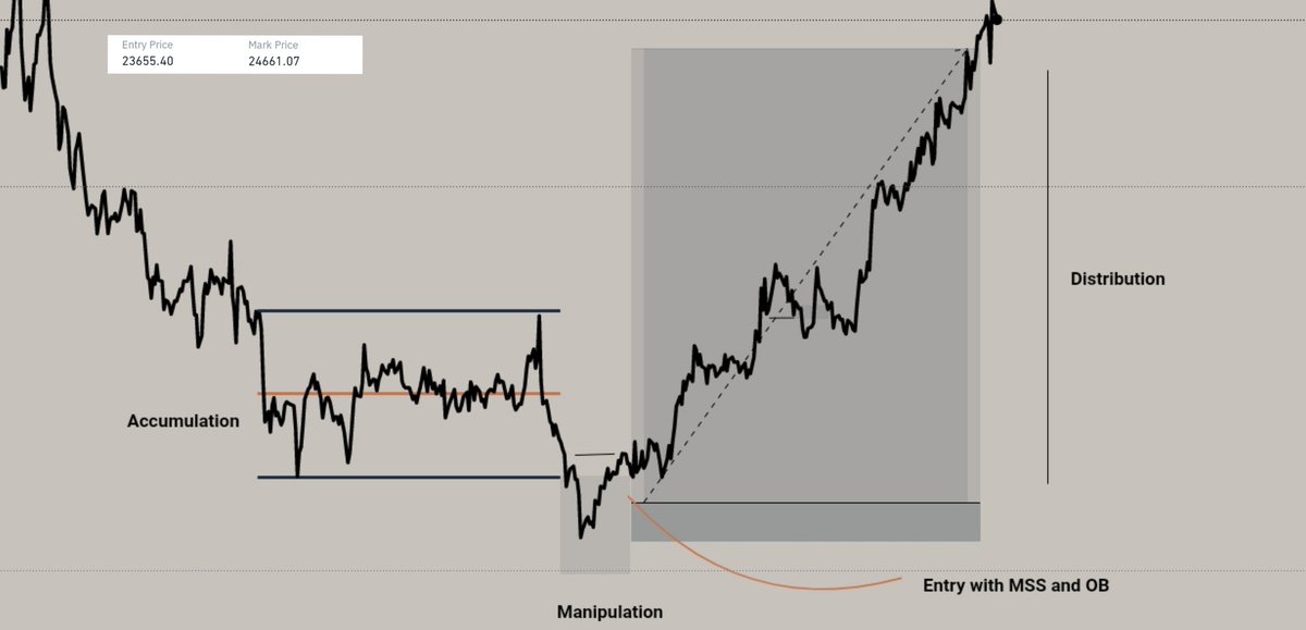 lightofkingdoms's tweet image. Trading a Power Of three setup PO3 #education