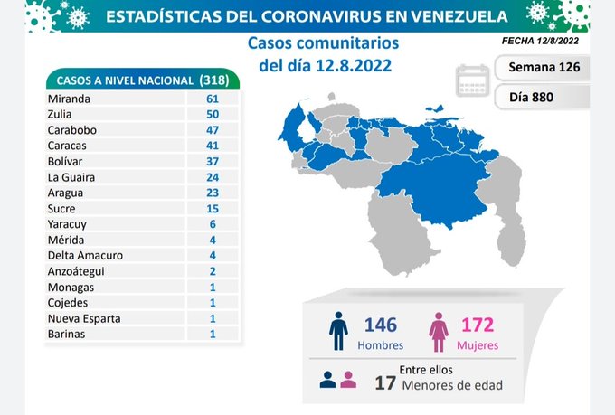 Venezuela confirma 323 nuevos casos