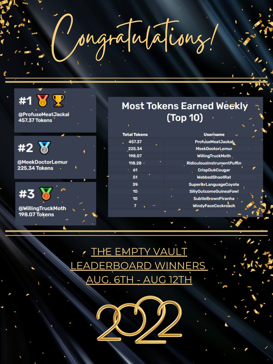 CCooperRE's tweet photo. Congratulations to the Top 10 on The Empty Vault Leaderboard this week.
To commemorate the 1st week - Each of the Top 10 will receive their Total Token count in $OMI.
Thank you!!
https://t.co/2dgns3W3dI
#TheEmptyVault #OMI #playtoearn #veve #cannoncrisis #omiburn https://t.co/UmrQjzRsGG