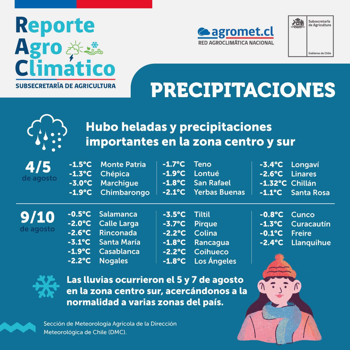 MinagriCL's tweet photo. 🔍Conoce la situación meteorológica, pronóstico para el agro, recomendaciones y las medidas implementadas por el @MinagriCL en un nuevo Reporte Agro Climático #RAC 🌥 🌱🙌🏻 https://t.co/M2kn86iI0O