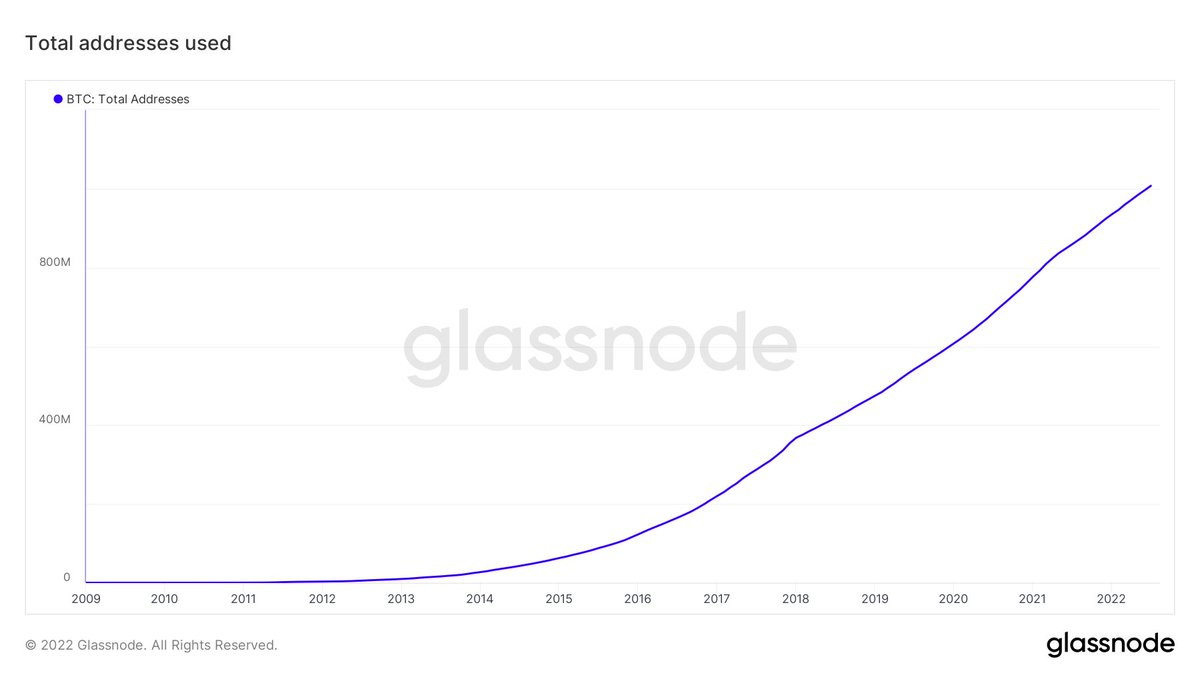 BitcoinPierre's tweet photo. 1 billion #bitcoin addresses used 🎉📈 https://t.co/0wWm1Nvjie
