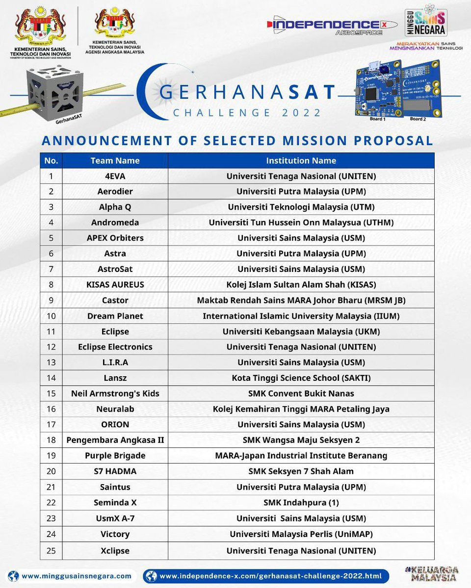 independence_x's tweet photo. ✨CONGRATULATIONS !!

The GerhanaSAT Challenge 2022 committee welcomes the selected Mission Proposal teams.

Important Update: Here is the link to the latest GerhanaSAT Challenge 2022 Competition Guideline: https://t.co/NuHG8as1nQ https://t.co/1Q1MGCM89i