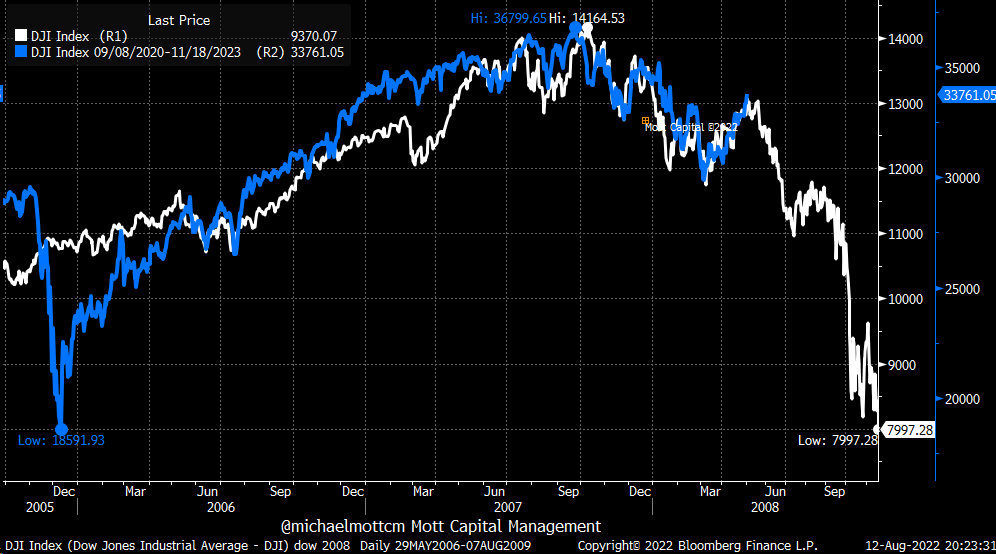 Michael J. Kramer on Twitter "DowJones today vs. dowjones 2008 