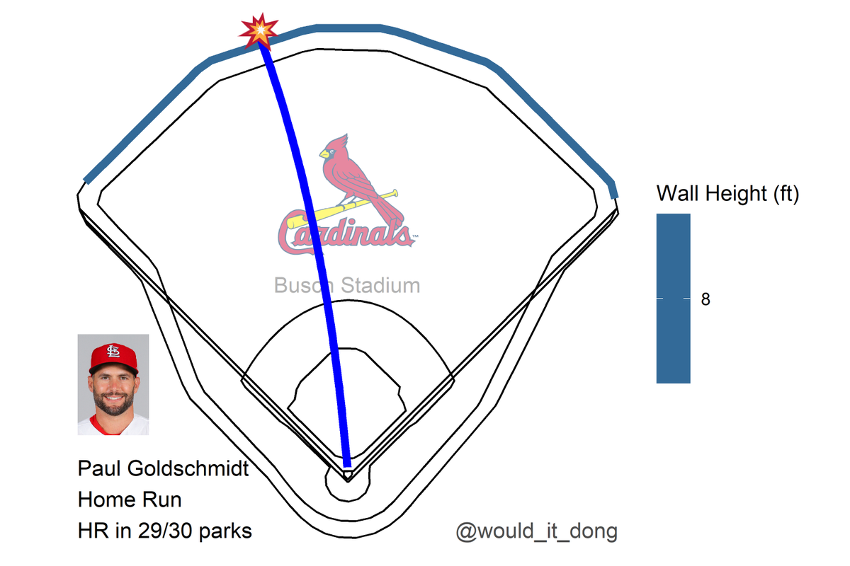 would_it_dong's tweet photo. Paul Goldschmidt vs Eric Lauer
#STLfly

Home Run 💣

Exit velo: 108.7 mph
Launch angle: 24 deg
Proj. distance: 429 ft

This would have been a home run in 29/30 MLB ballparks.
Only Chase Field would've held this one in.

MIL (0) @ STL (2)
🔻 1st https://t.co/jGkKxk8yNu