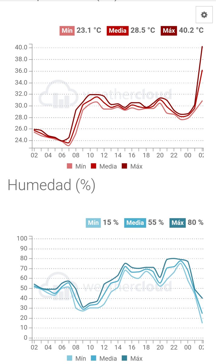 climatologia_ua's tweet photo. Son las 2:40 h y en algunos barrios del sur de Alicante superamos los 40 °C en estos momentos debido a los reventones cálidos que se están produciendo en nuestras comarcas.

En Elche o Torrevieja las rachas de viento han superado los 100 km/h https://t.co/AEpRVuVI5B