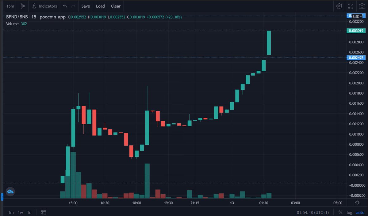 BabyRareFND's tweet photo. #BABYFND Stealth Launched - Currently at 28k Market Cap - 3% @Rare_Fnd Rewards in and out - #BSCGem #LowCapGems https://t.co/Uk74zHPvH7